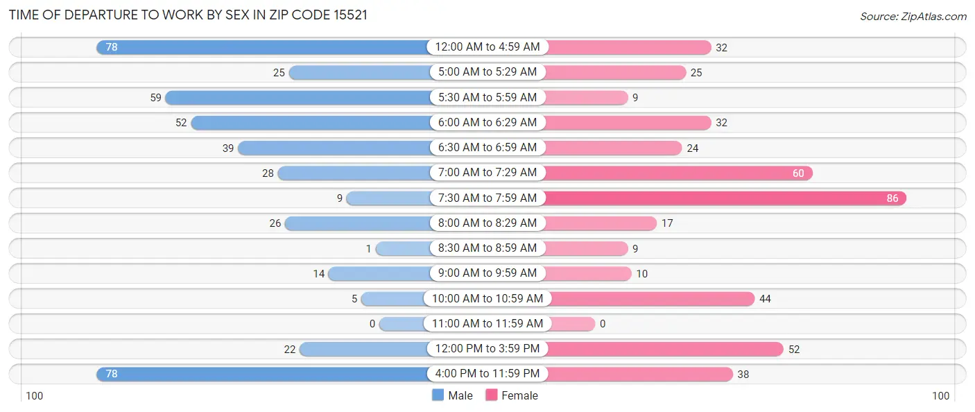 Time of Departure to Work by Sex in Zip Code 15521