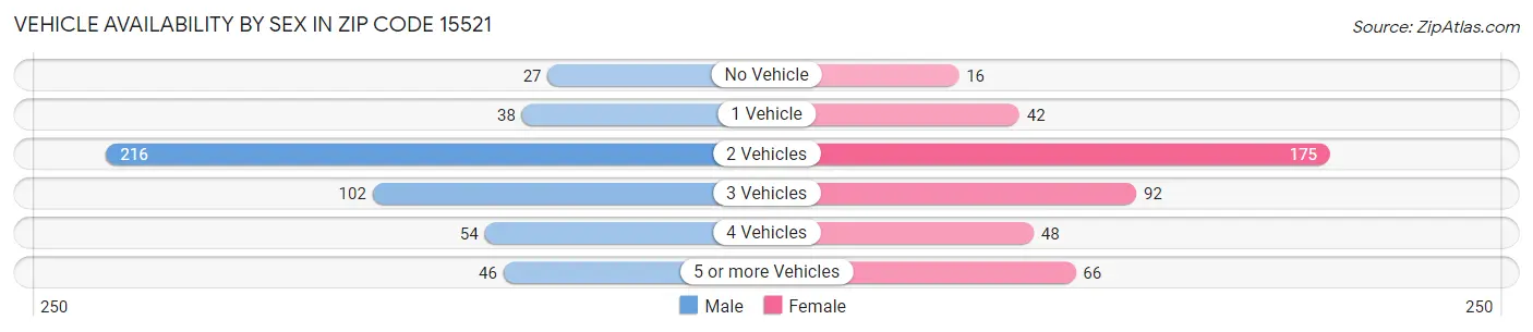 Vehicle Availability by Sex in Zip Code 15521
