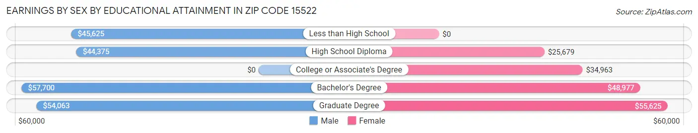 Earnings by Sex by Educational Attainment in Zip Code 15522
