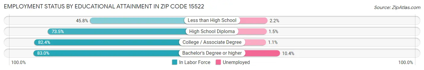 Employment Status by Educational Attainment in Zip Code 15522