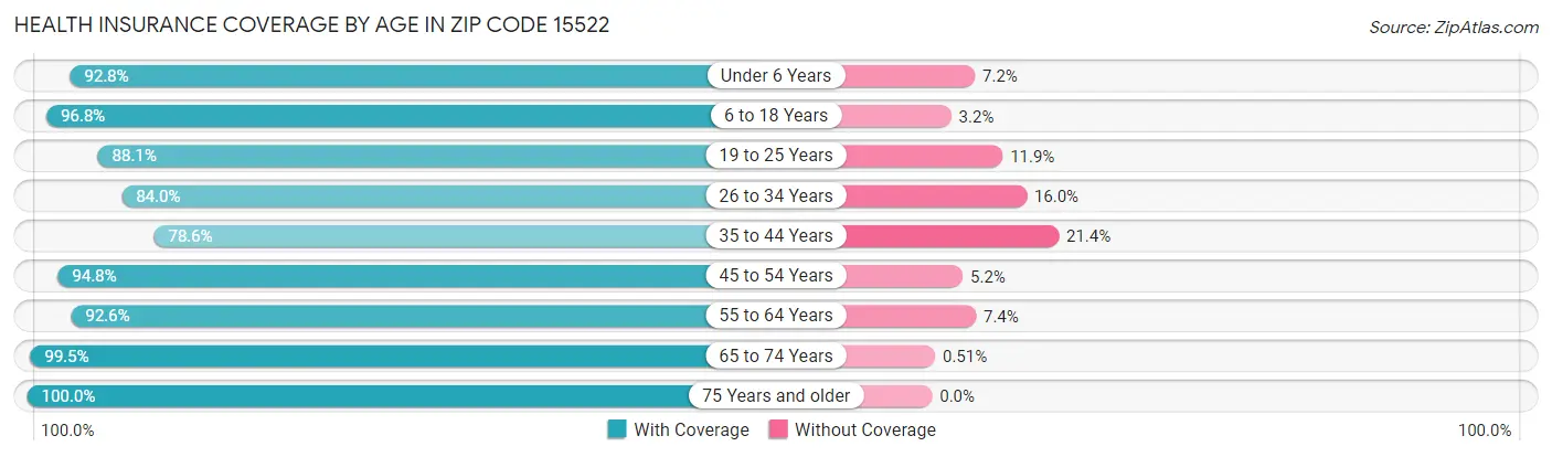 Health Insurance Coverage by Age in Zip Code 15522