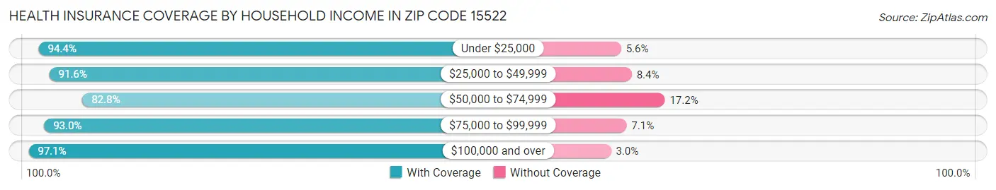Health Insurance Coverage by Household Income in Zip Code 15522