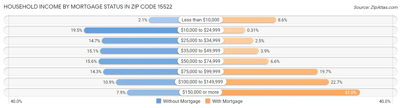 Household Income by Mortgage Status in Zip Code 15522