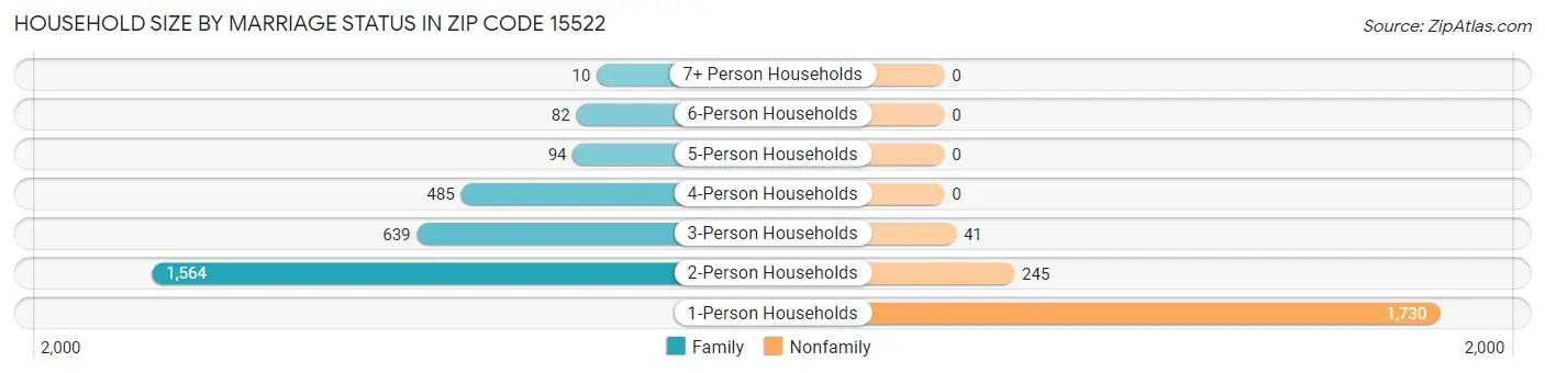 Household Size by Marriage Status in Zip Code 15522