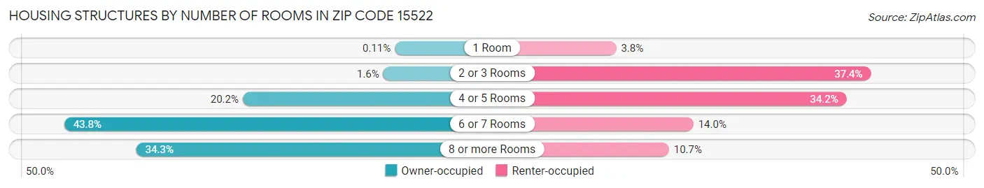 Housing Structures by Number of Rooms in Zip Code 15522