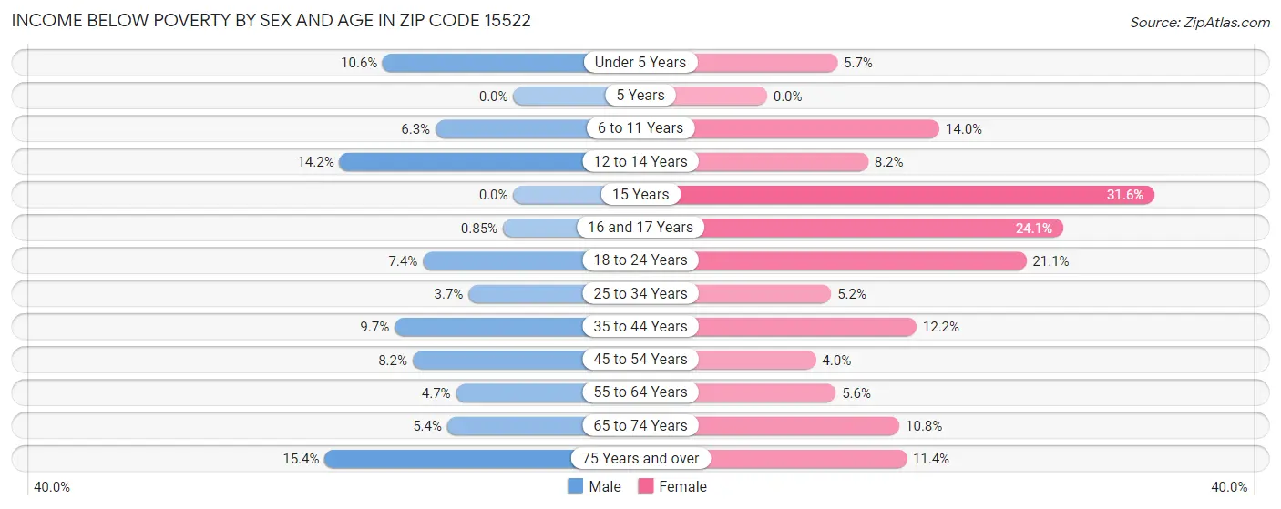 Income Below Poverty by Sex and Age in Zip Code 15522