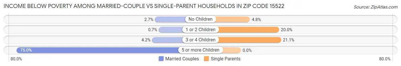 Income Below Poverty Among Married-Couple vs Single-Parent Households in Zip Code 15522