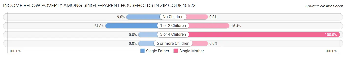 Income Below Poverty Among Single-Parent Households in Zip Code 15522