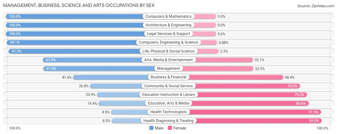Management, Business, Science and Arts Occupations by Sex in Zip Code 15522