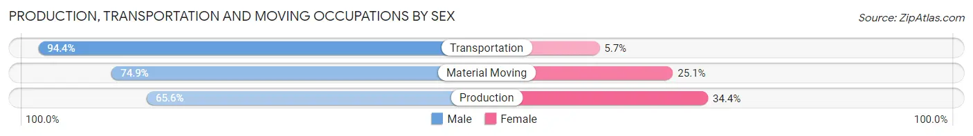 Production, Transportation and Moving Occupations by Sex in Zip Code 15522