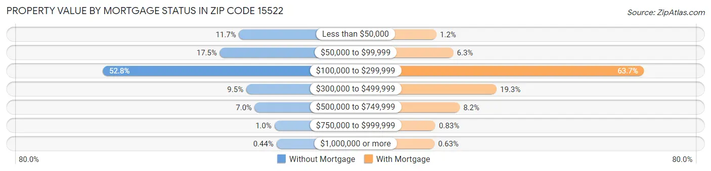 Property Value by Mortgage Status in Zip Code 15522
