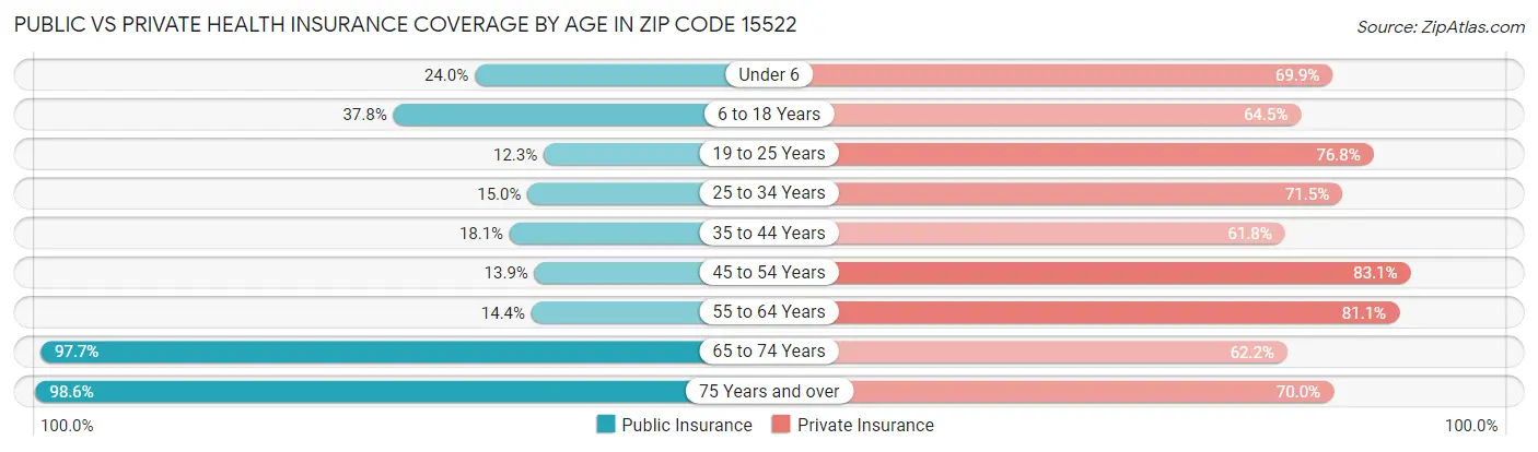 Public vs Private Health Insurance Coverage by Age in Zip Code 15522