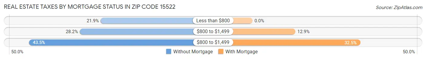 Real Estate Taxes by Mortgage Status in Zip Code 15522