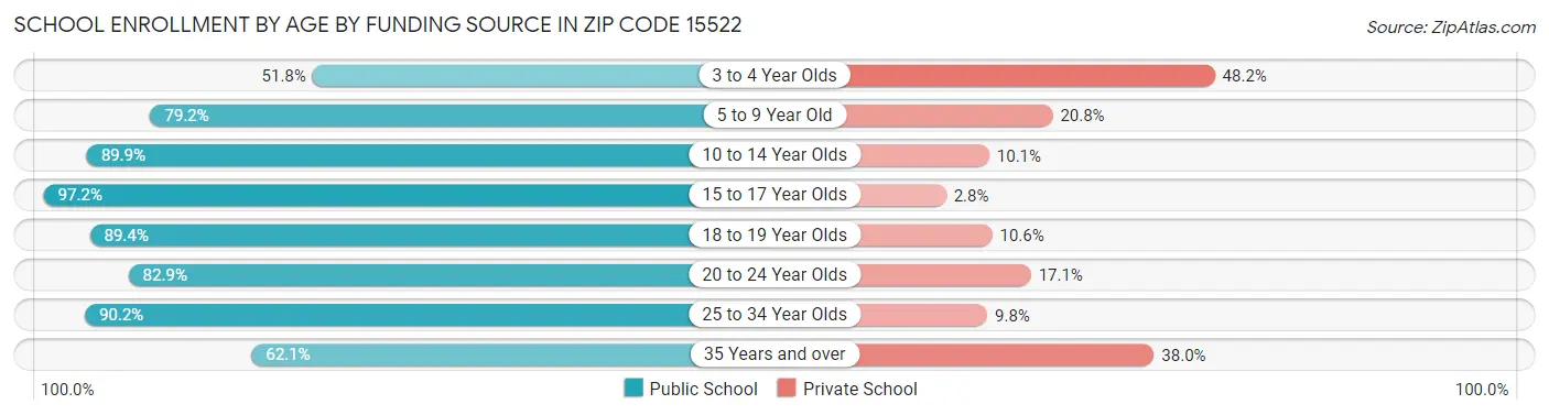 School Enrollment by Age by Funding Source in Zip Code 15522