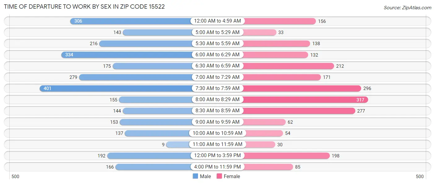 Time of Departure to Work by Sex in Zip Code 15522
