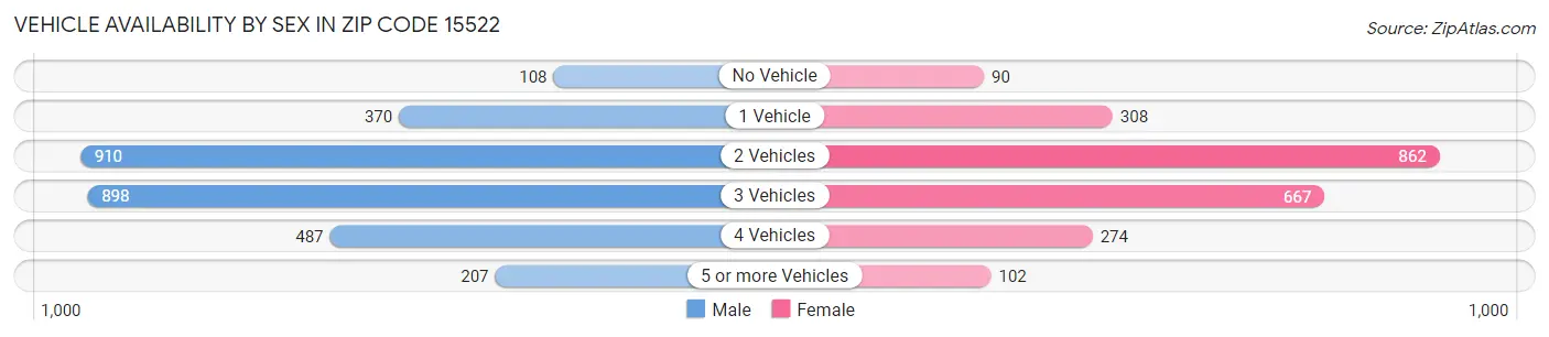 Vehicle Availability by Sex in Zip Code 15522