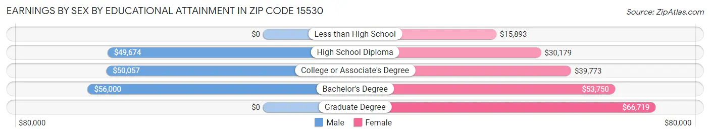 Earnings by Sex by Educational Attainment in Zip Code 15530