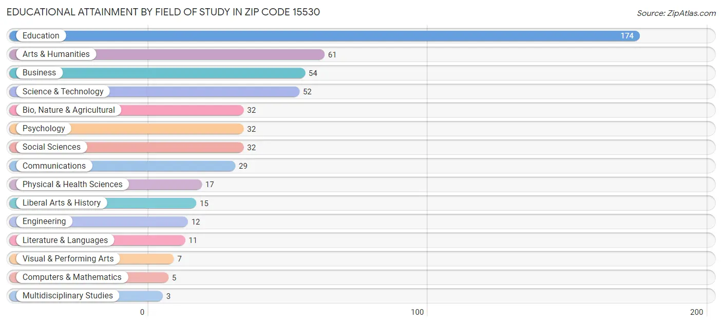 Educational Attainment by Field of Study in Zip Code 15530