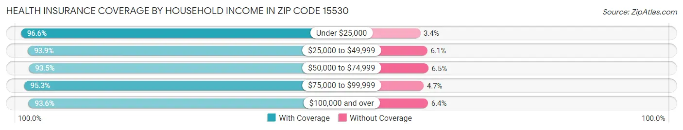 Health Insurance Coverage by Household Income in Zip Code 15530