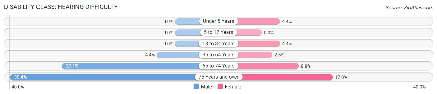 Disability in Zip Code 15530: <span>Hearing Difficulty</span>