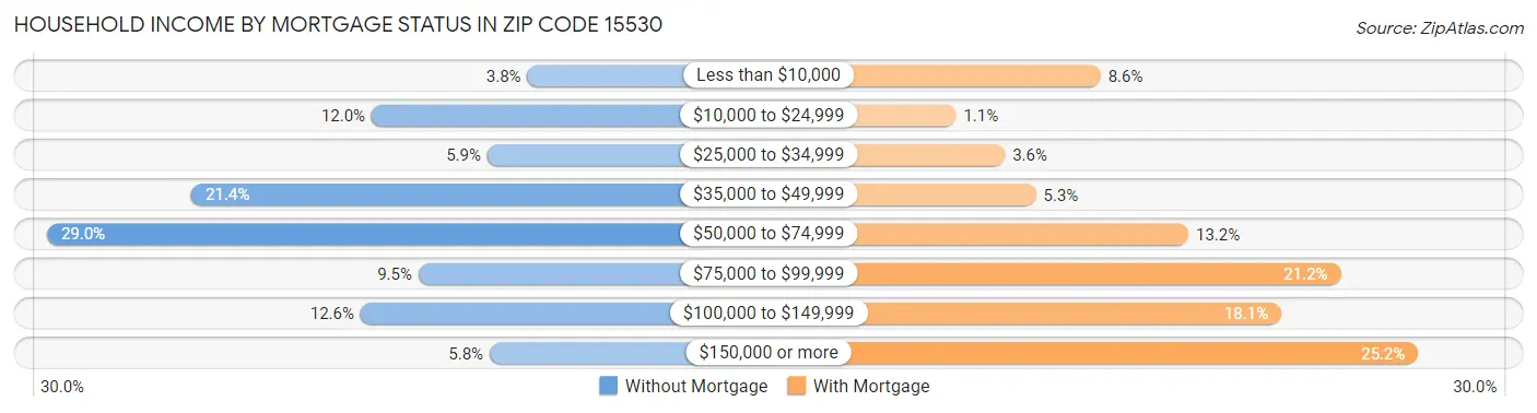 Household Income by Mortgage Status in Zip Code 15530