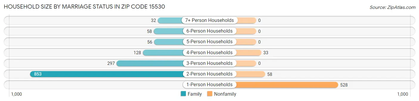 Household Size by Marriage Status in Zip Code 15530