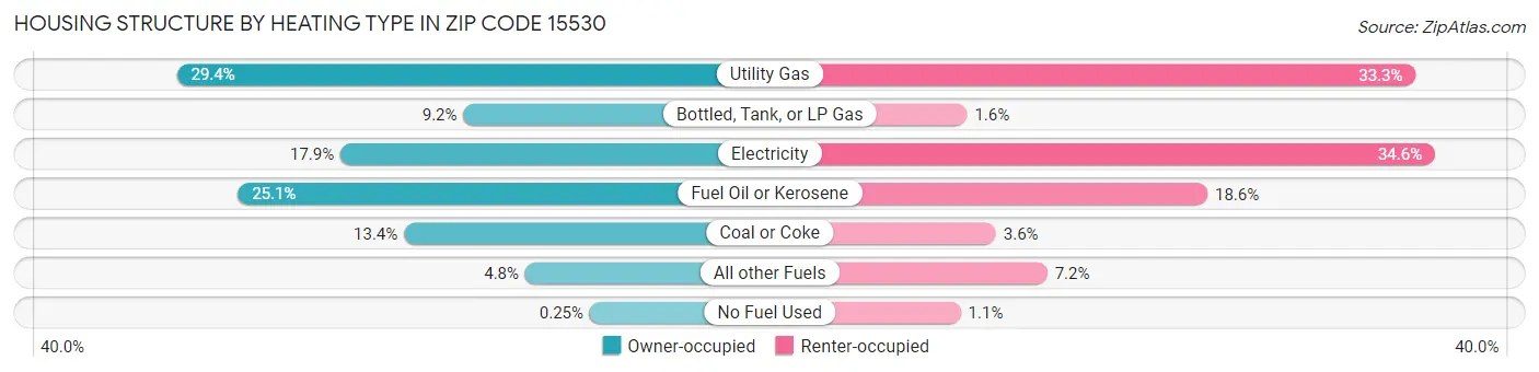 Housing Structure by Heating Type in Zip Code 15530