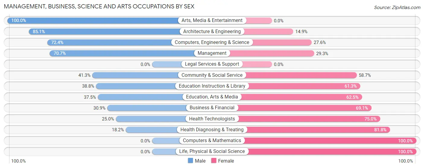 Management, Business, Science and Arts Occupations by Sex in Zip Code 15530