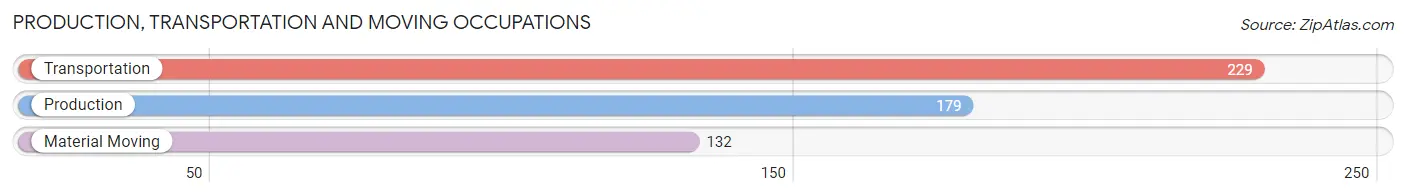 Production, Transportation and Moving Occupations in Zip Code 15530