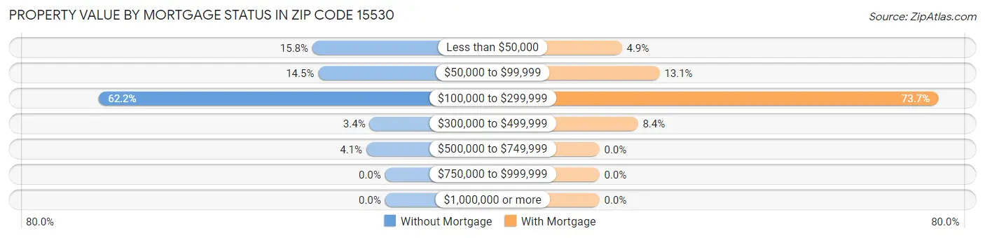 Property Value by Mortgage Status in Zip Code 15530