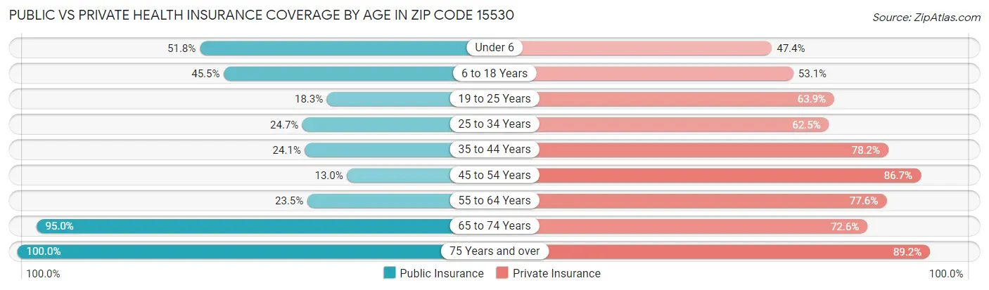 Public vs Private Health Insurance Coverage by Age in Zip Code 15530