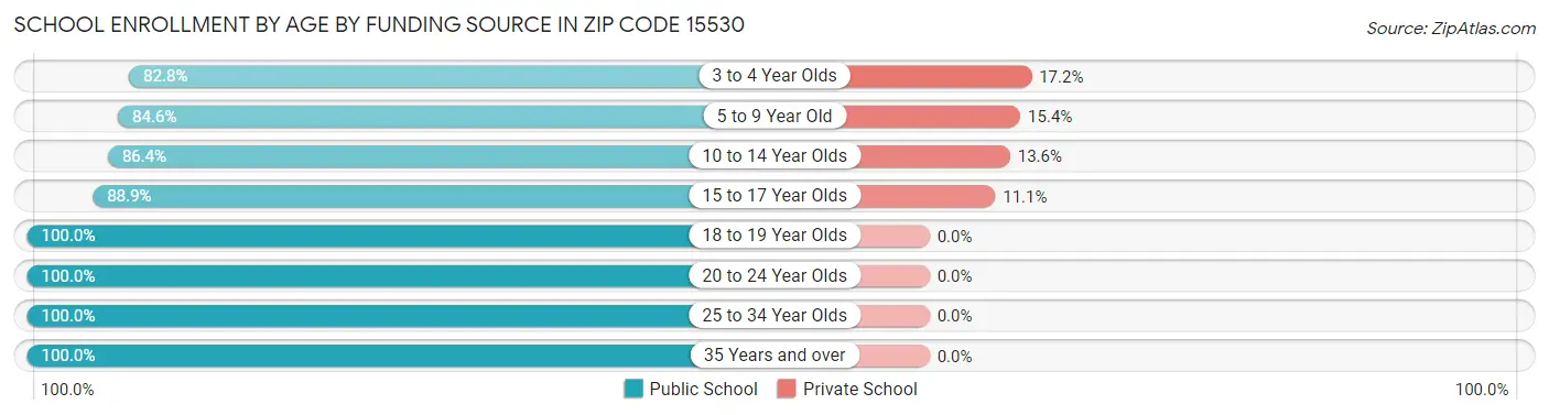 School Enrollment by Age by Funding Source in Zip Code 15530