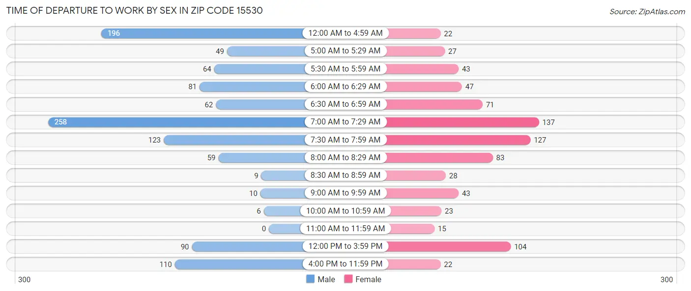 Time of Departure to Work by Sex in Zip Code 15530