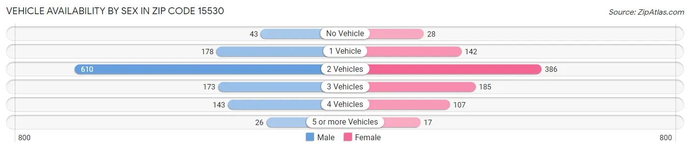 Vehicle Availability by Sex in Zip Code 15530