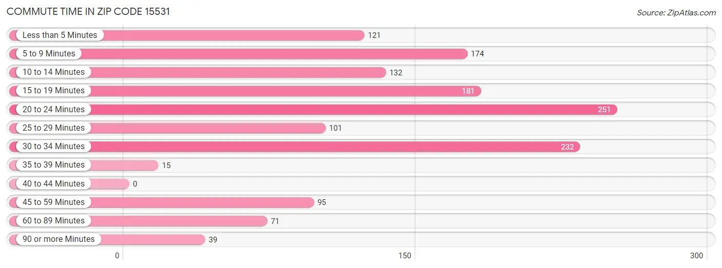 Commute Time in Zip Code 15531