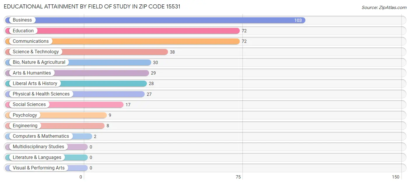 Educational Attainment by Field of Study in Zip Code 15531
