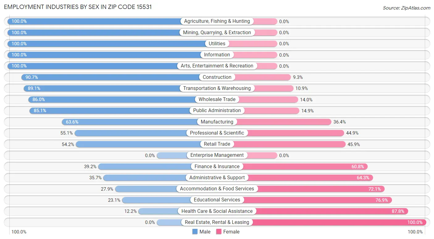 Employment Industries by Sex in Zip Code 15531