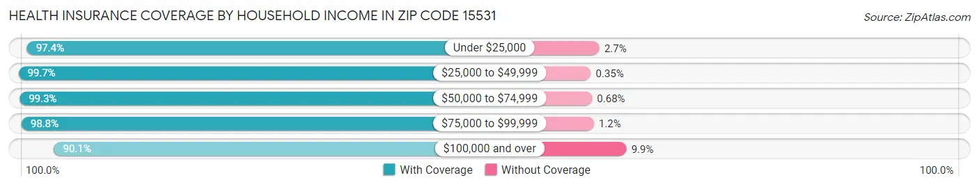 Health Insurance Coverage by Household Income in Zip Code 15531