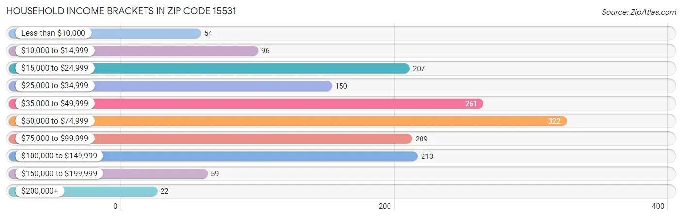 Household Income Brackets in Zip Code 15531