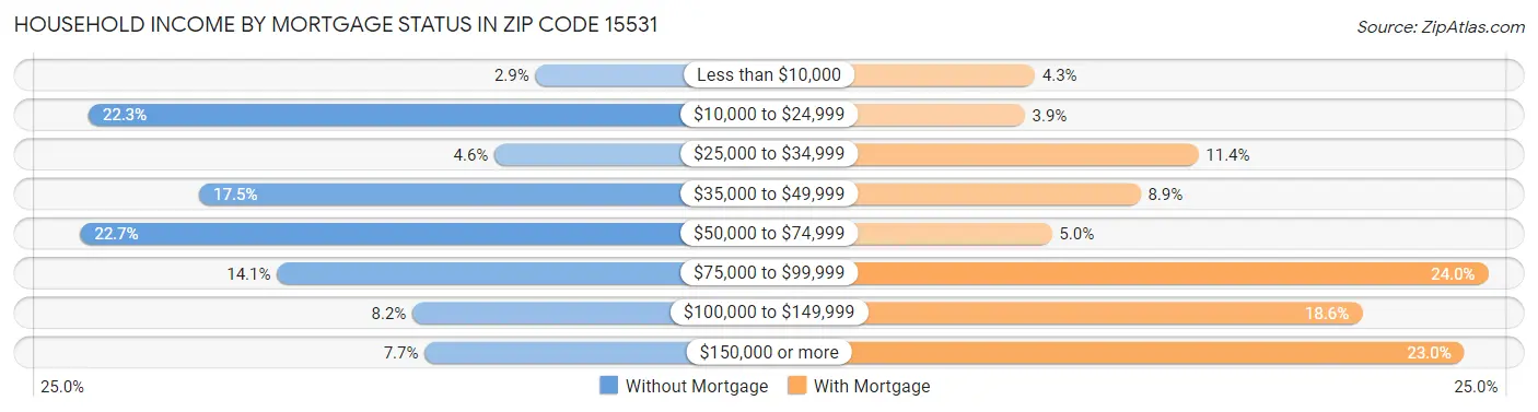 Household Income by Mortgage Status in Zip Code 15531