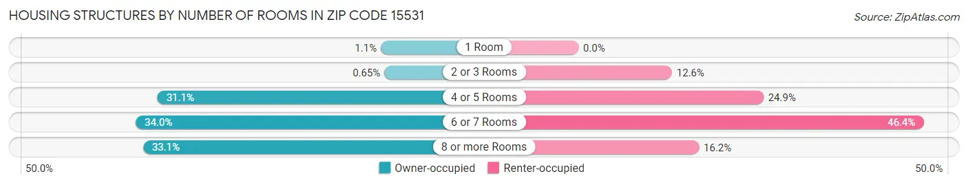 Housing Structures by Number of Rooms in Zip Code 15531