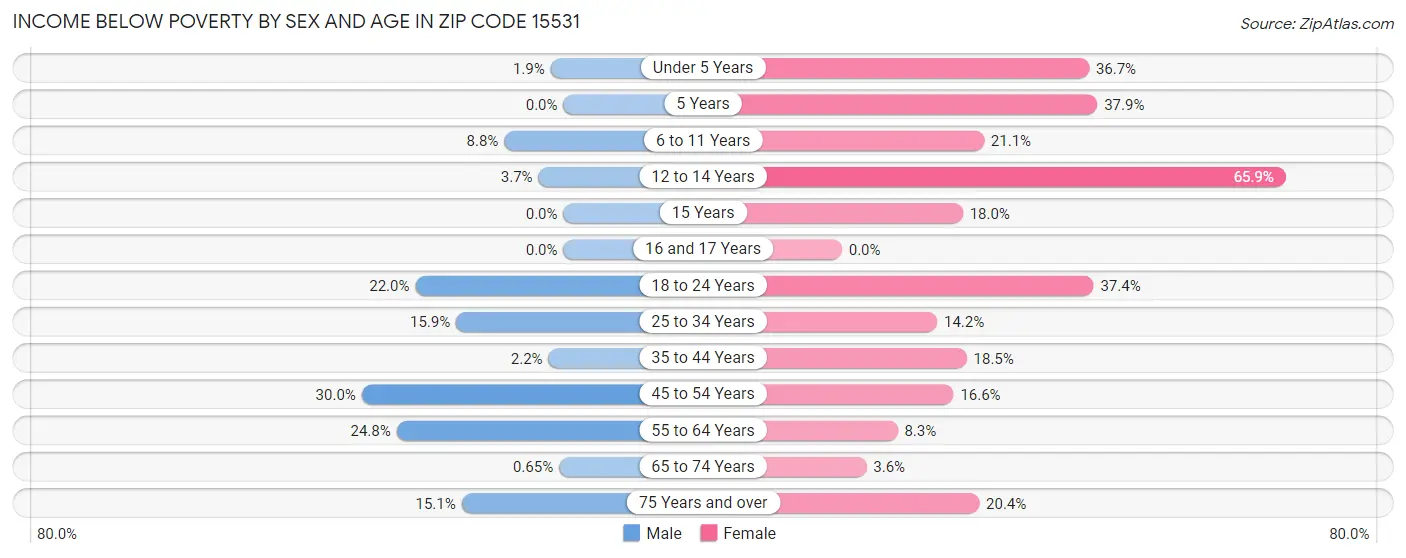 Income Below Poverty by Sex and Age in Zip Code 15531