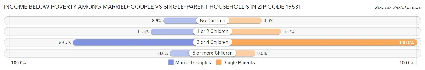 Income Below Poverty Among Married-Couple vs Single-Parent Households in Zip Code 15531