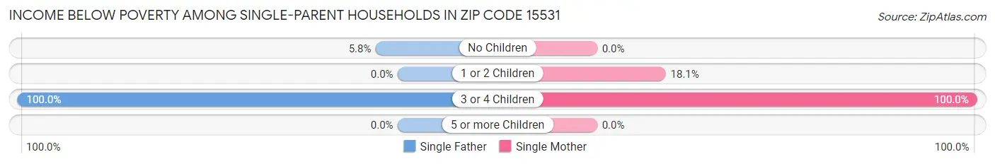 Income Below Poverty Among Single-Parent Households in Zip Code 15531