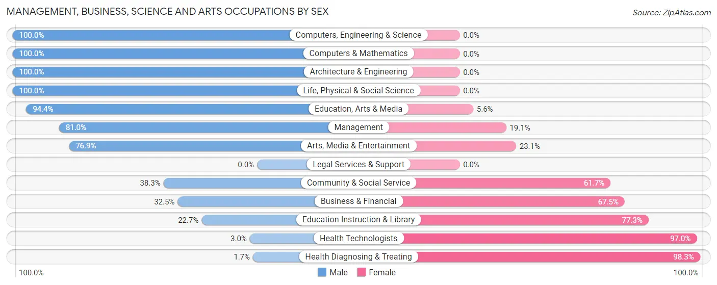 Management, Business, Science and Arts Occupations by Sex in Zip Code 15531