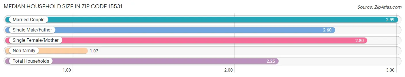 Median Household Size in Zip Code 15531