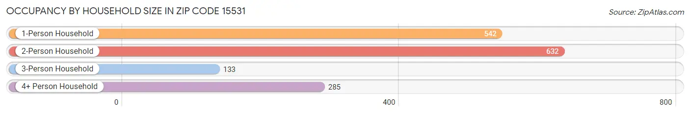 Occupancy by Household Size in Zip Code 15531