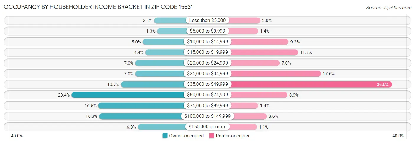 Occupancy by Householder Income Bracket in Zip Code 15531