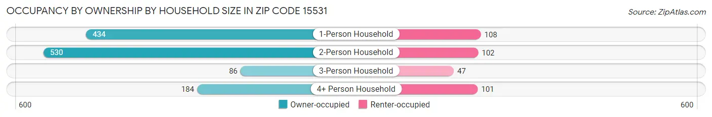 Occupancy by Ownership by Household Size in Zip Code 15531