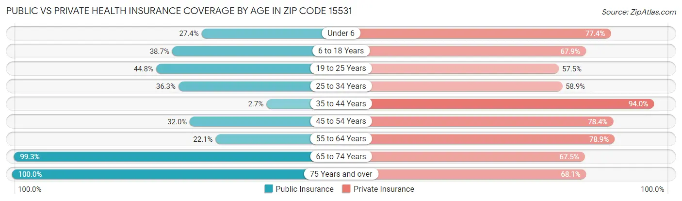 Public vs Private Health Insurance Coverage by Age in Zip Code 15531